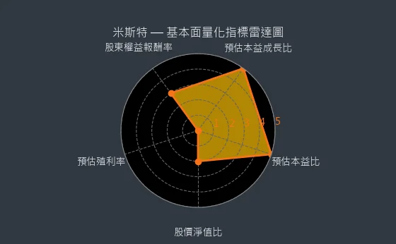 2941 米斯特 基本面量化指標雷達圖