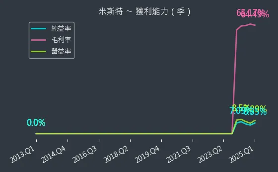 2941 米斯特 獲利能力