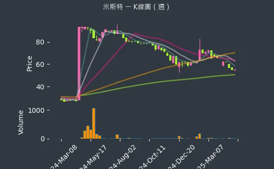 2941 米斯特 K線圖（週）