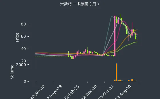 2941 米斯特 K線圖（月）