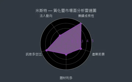 2941 米斯特 質化暨市場面分析雷達圖