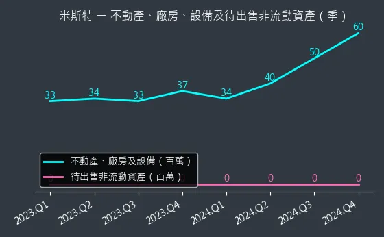 2941 米斯特 不動產、廠房、設備及待出售非流動資產變化圖