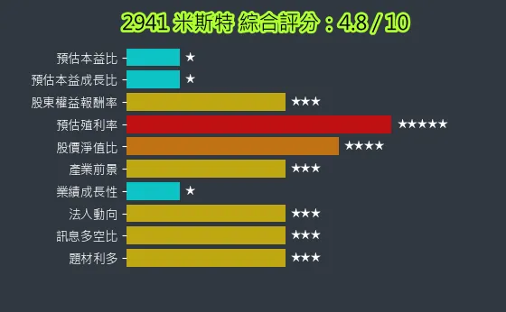 2941 米斯特 綜合評分