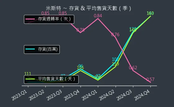 2941 米斯特 存貨與平均售貨天數