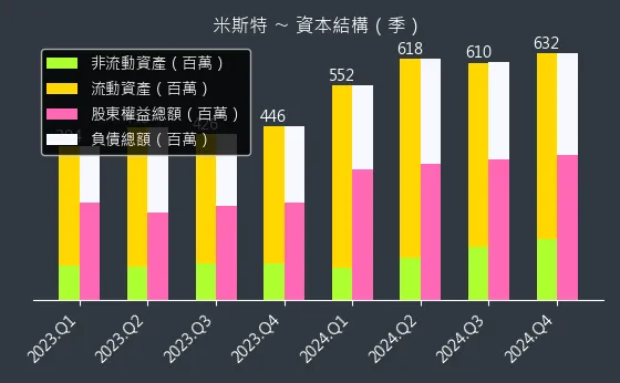 2941 米斯特 資本結構