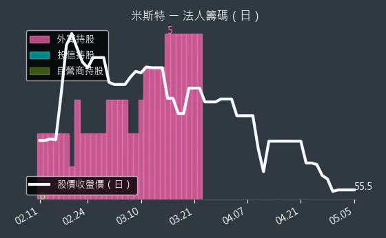 2941 米斯特 法人籌碼（日）