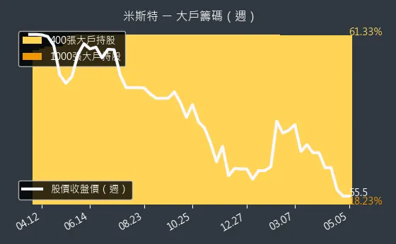 2941 米斯特 大戶籌碼（週）