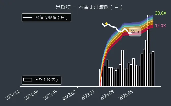 2941 米斯特 本益比河流圖