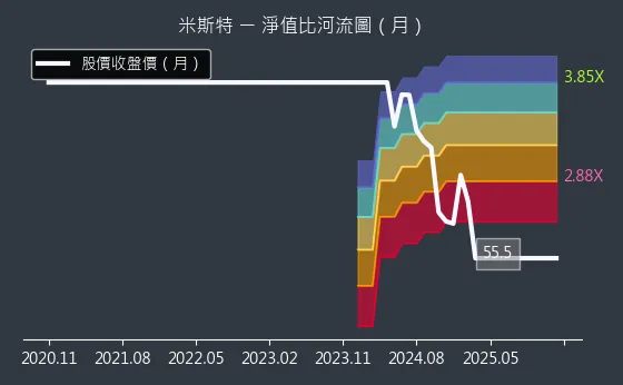 2941 米斯特 淨值比河流圖
