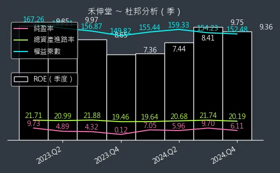 3026 禾伸堂 杜邦分析