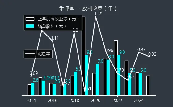 3026 禾伸堂 股利政策