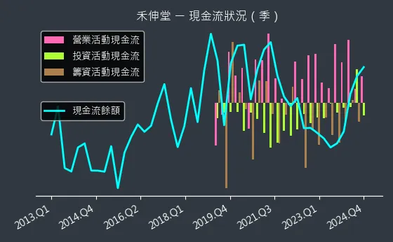 3026 禾伸堂 現金流狀況