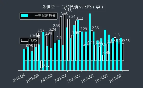 3026 禾伸堂 合約負債