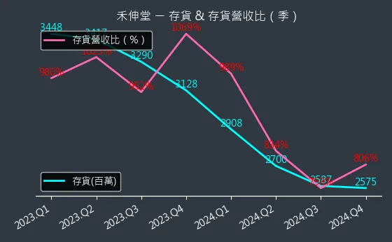 3026 禾伸堂 存貨與存貨營收比