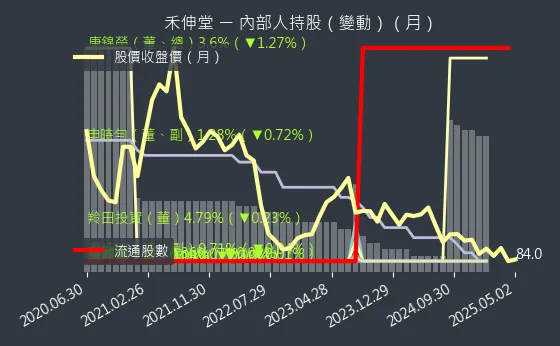 3026 禾伸堂 內部人持股（月）