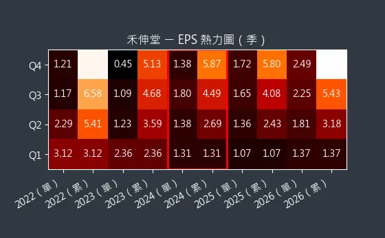 3026 禾伸堂 EPS 熱力圖