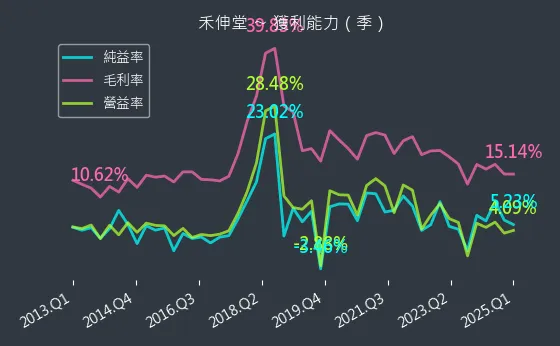 3026 禾伸堂 獲利能力
