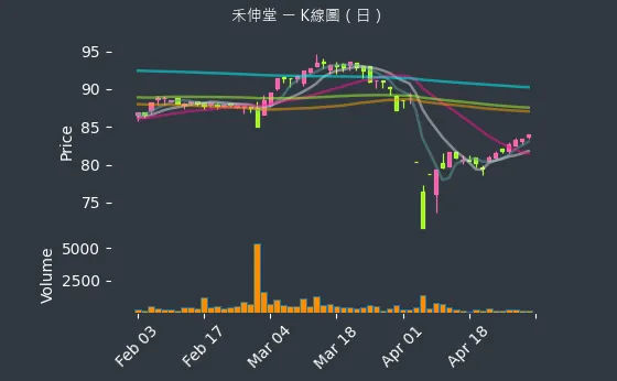 3026 禾伸堂 K線圖（日）