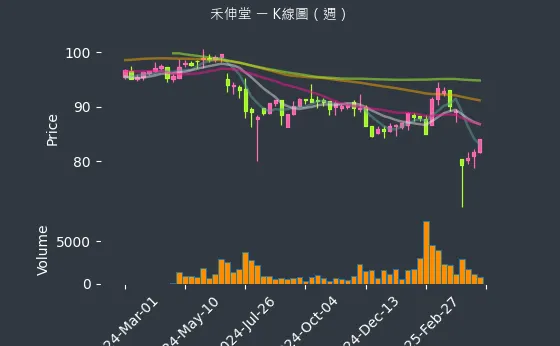 3026 禾伸堂 K線圖（週）
