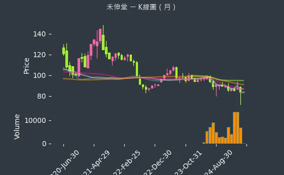 3026 禾伸堂 K線圖（月）