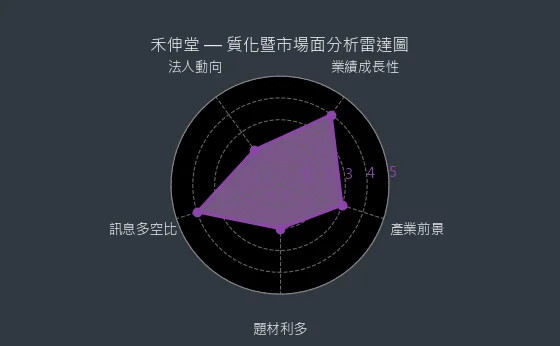 3026 禾伸堂 質化暨市場面分析雷達圖