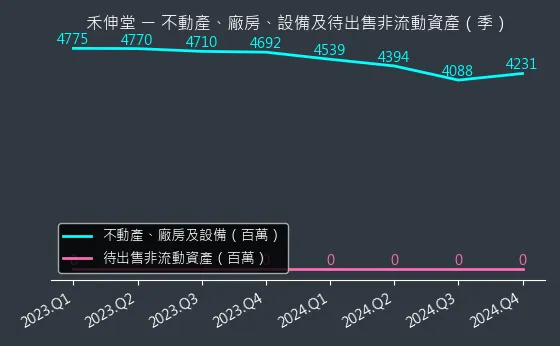 3026 禾伸堂 不動產、廠房、設備及待出售非流動資產變化圖