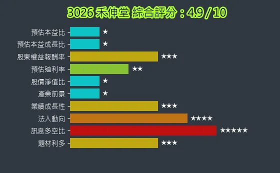 3026 禾伸堂 綜合評分