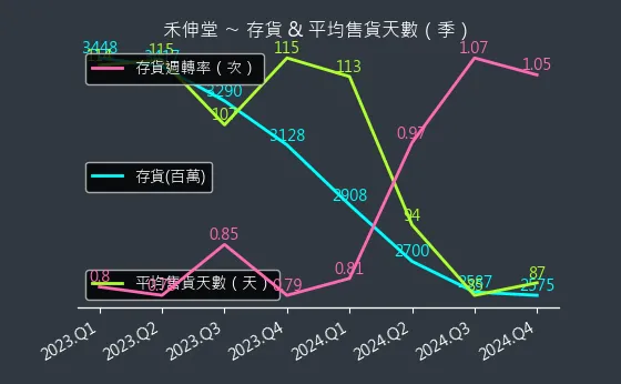 3026 禾伸堂 存貨與平均售貨天數