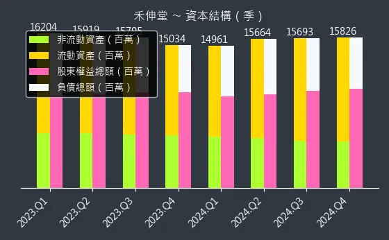 3026 禾伸堂 資本結構