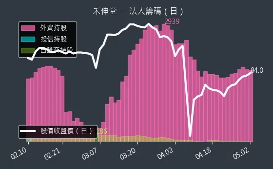 3026 禾伸堂 法人籌碼（日）