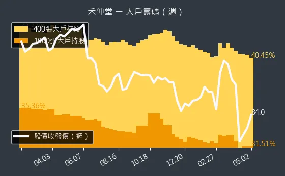3026 禾伸堂 大戶籌碼（週）