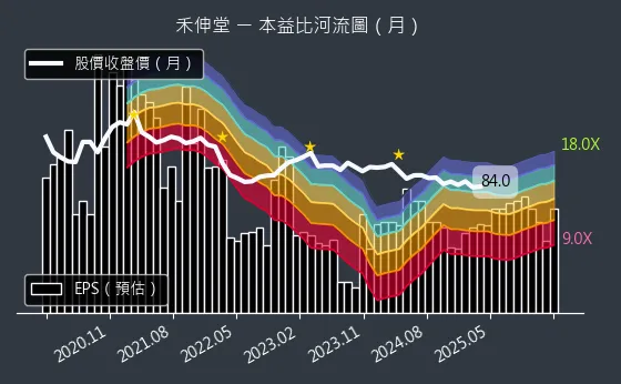 3026 禾伸堂 本益比河流圖