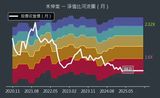 3026 禾伸堂 淨值比河流圖