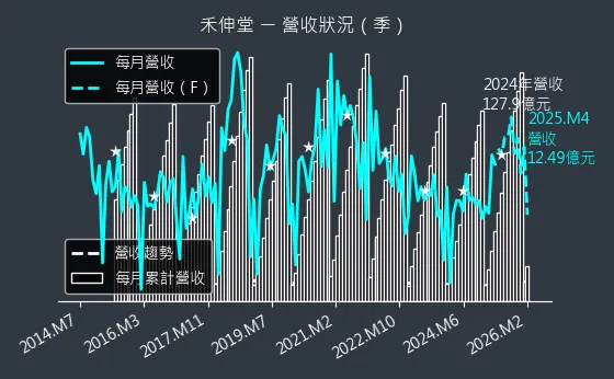 3026 禾伸堂 營收趨勢圖