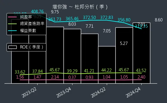 3028 增你強 杜邦分析