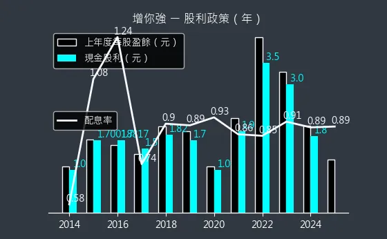 3028 增你強 股利政策