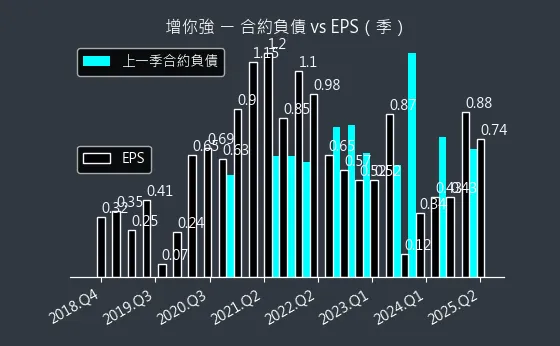 3028 增你強 合約負債