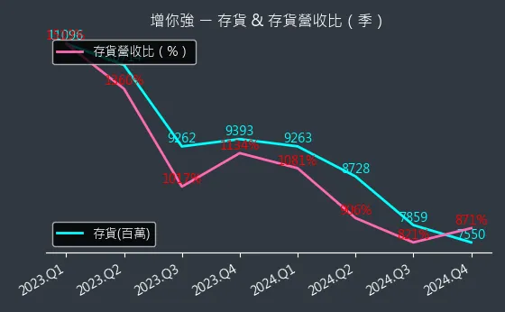 3028 增你強 存貨與存貨營收比