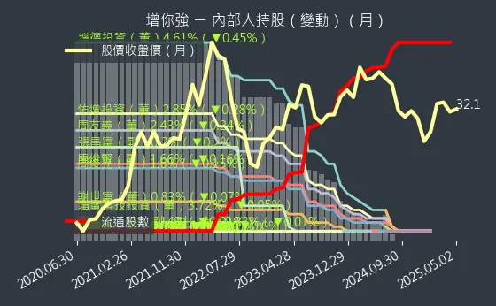 3028 增你強 內部人持股（月）