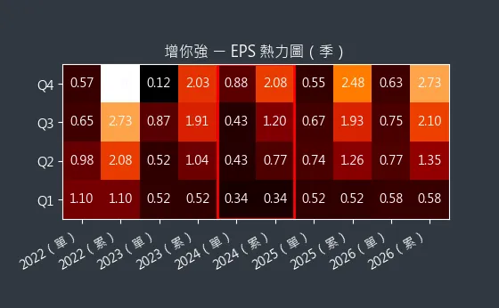 3028 增你強 EPS 熱力圖
