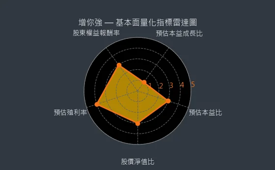 3028 增你強 基本面量化指標雷達圖