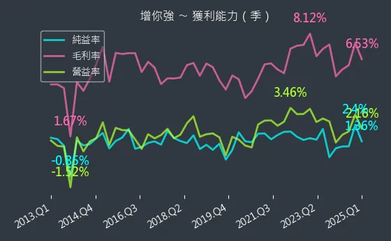 3028 增你強 獲利能力