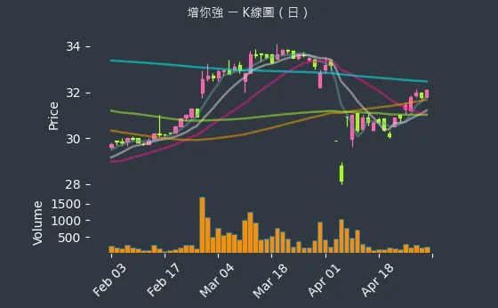 3028 增你強 K線圖（日）