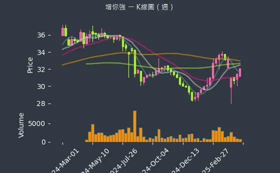 3028 增你強 K線圖（週）