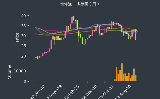 3028 增你強 K線圖（月）