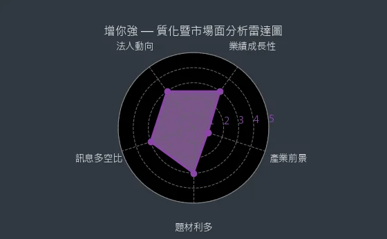 3028 增你強 質化暨市場面分析雷達圖