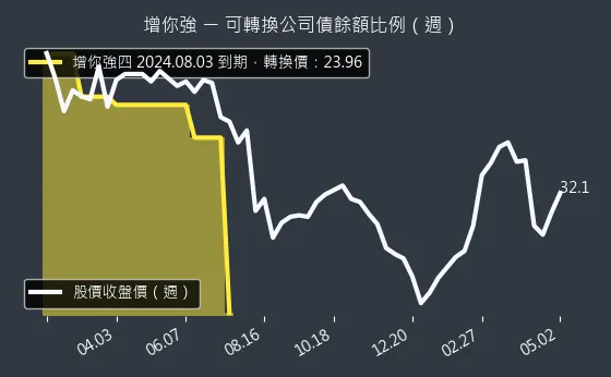 3028 增你強 可轉換公司債餘額比例