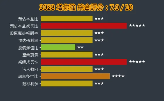 3028 增你強 綜合評分