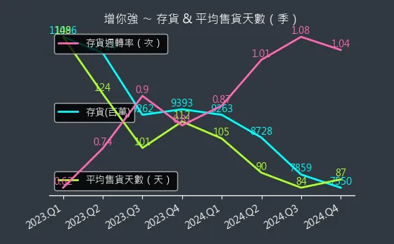 3028 增你強 存貨與平均售貨天數