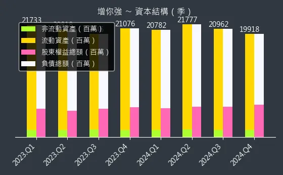 3028 增你強 資本結構